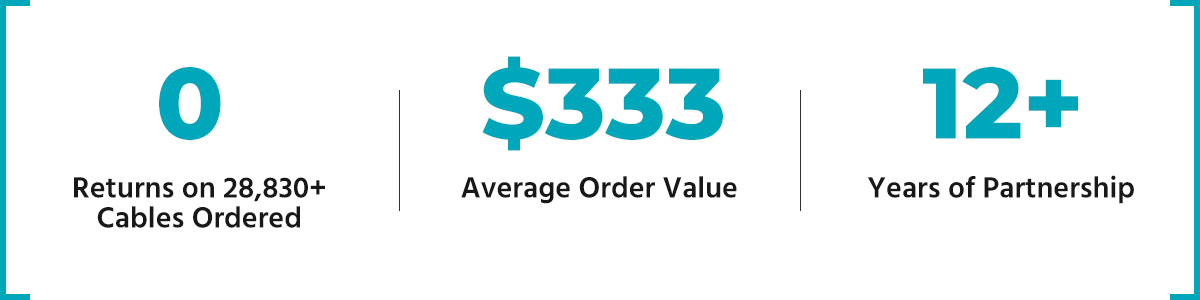 MCI Electronics + Monoprice: Key Stats