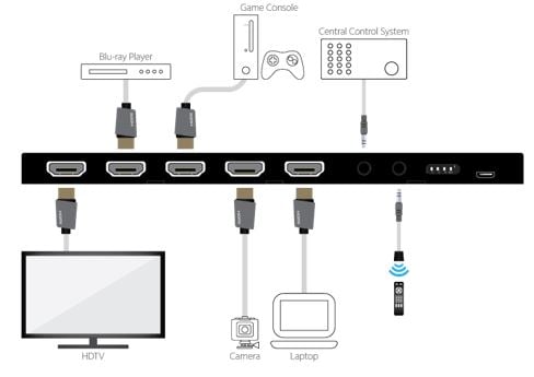 HDMI splitter vs. HDMI switch